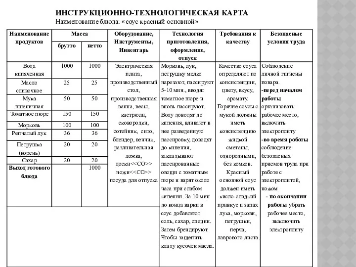 ИНСТРУКЦИОННО-ТЕХНОЛОГИЧЕСКАЯ КАРТА Наименование блюда: «соус красный основной»