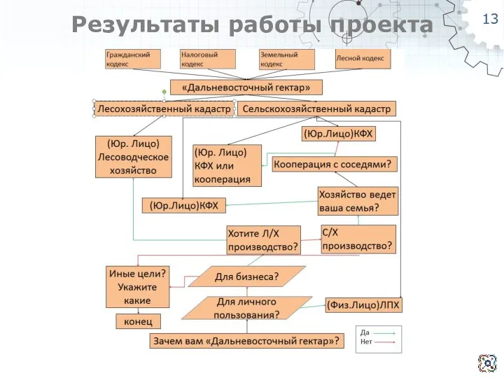 Результаты работы проекта