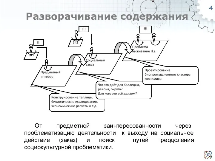 Разворачивание содержания От предметной заинтересованности через проблематизацию деятельности к выходу