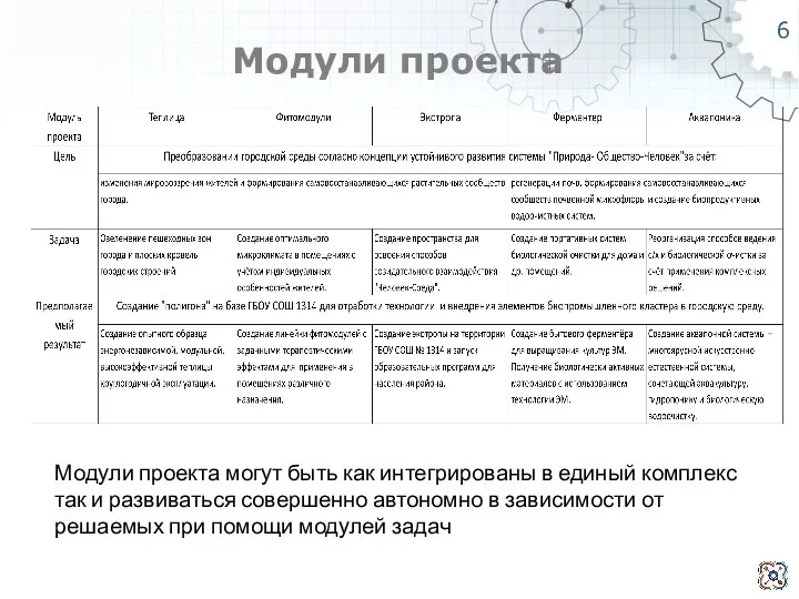 Модули проекта Модули проекта могут быть как интегрированы в единый