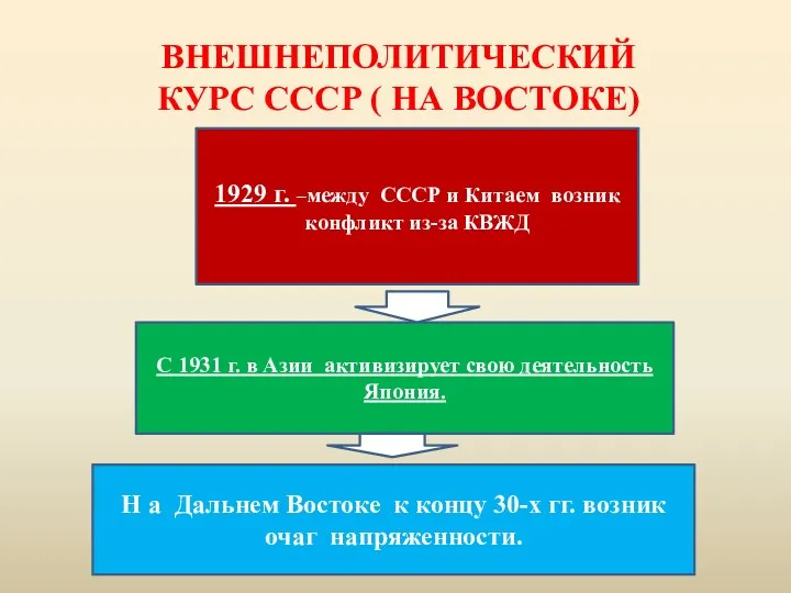 ВНЕШНЕПОЛИТИЧЕСКИЙ КУРС СССР ( НА ВОСТОКЕ) 1929 г. –между СССР