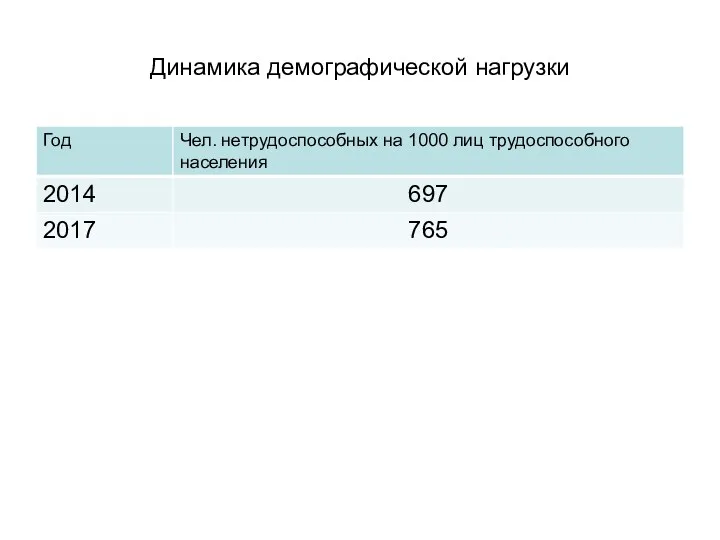 Динамика демографической нагрузки