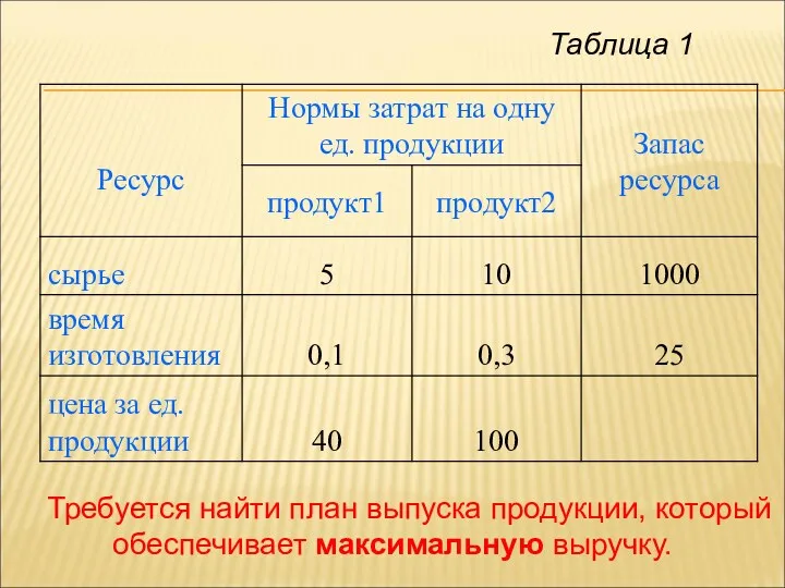 Требуется найти план выпуска продукции, который обеспечивает максимальную выручку. Таблица 1