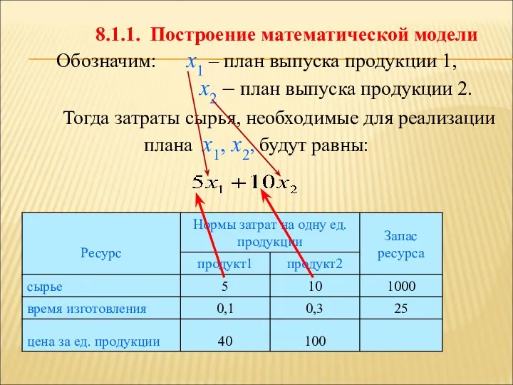 8.1.1. Построение математической модели Обозначим: x1 – план выпуска продукции