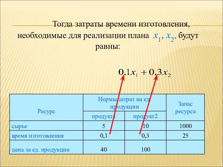 Тогда затраты времени изготовления, необходимые для реализации плана x1, x2, будут равны: