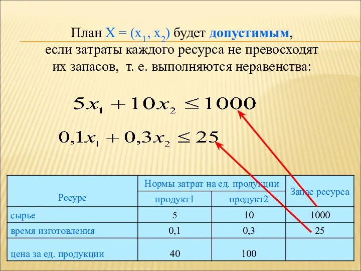 План X = (x1, x2) будет допустимым, если затраты каждого