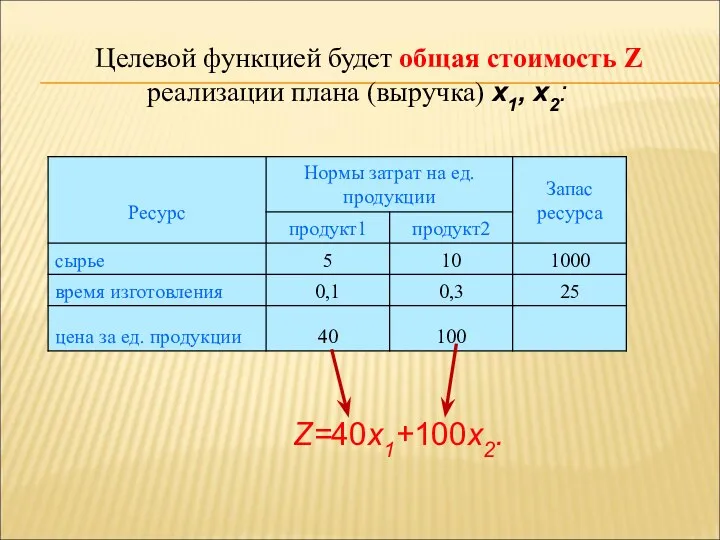 Целевой функцией будет общая стоимость Z реализации плана (выручка) x1, x2: Z=40x1+100x2.