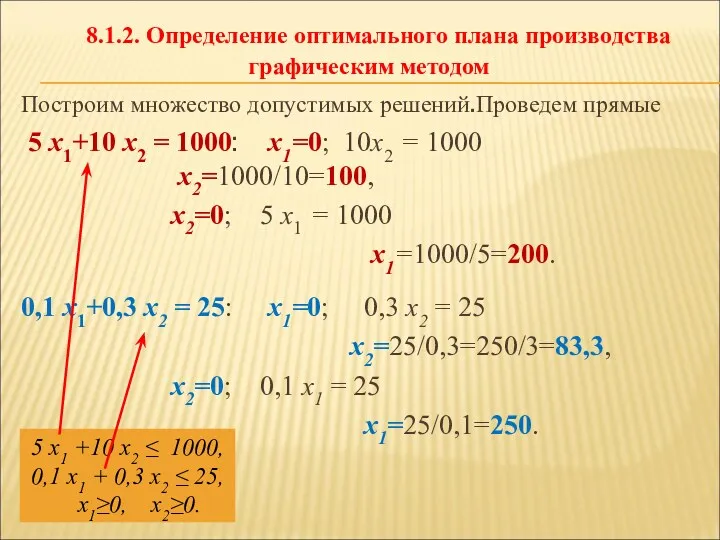 8.1.2. Определение оптимального плана производства графическим методом Построим множество допустимых