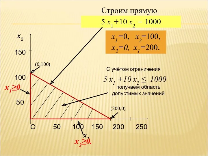 x2 150 100 50 Строим прямую 5 x1 +10 x2 ≤ 1000