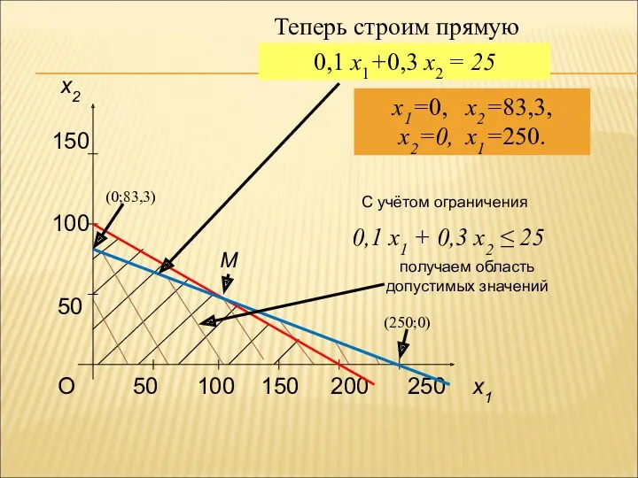 x2 150 100 50 M Теперь строим прямую 0,1 x1