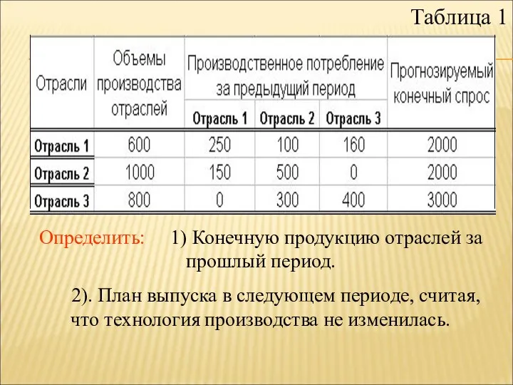 Таблица 1 Определить: 1) Конечную продукцию отраслей за прошлый период.