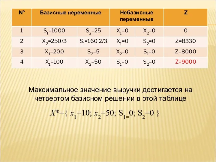 Максимальное значение выручки достигается на четвертом базисном решении в этой