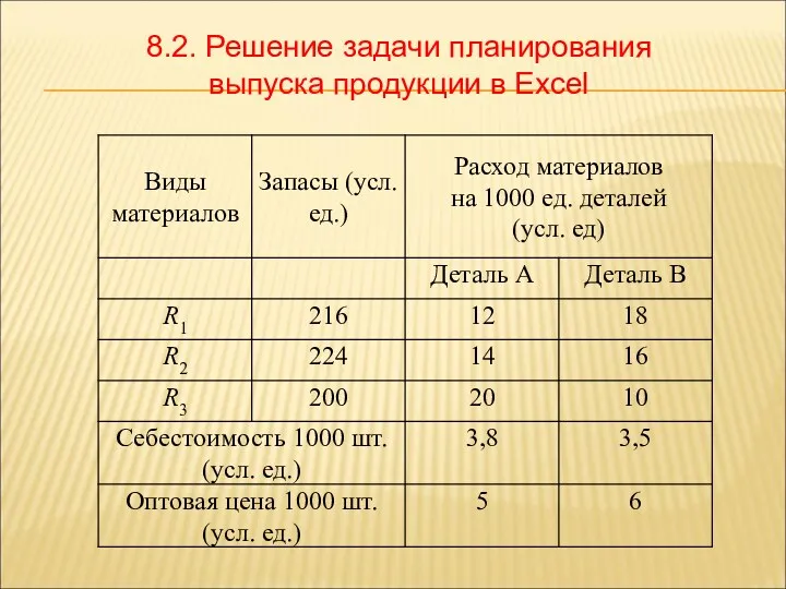 8.2. Решение задачи планирования выпуска продукции в Excel