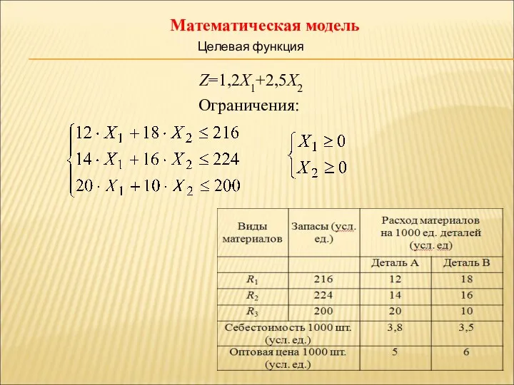 Математическая модель Целевая функция Z=1,2X1+2,5X2 Ограничения: