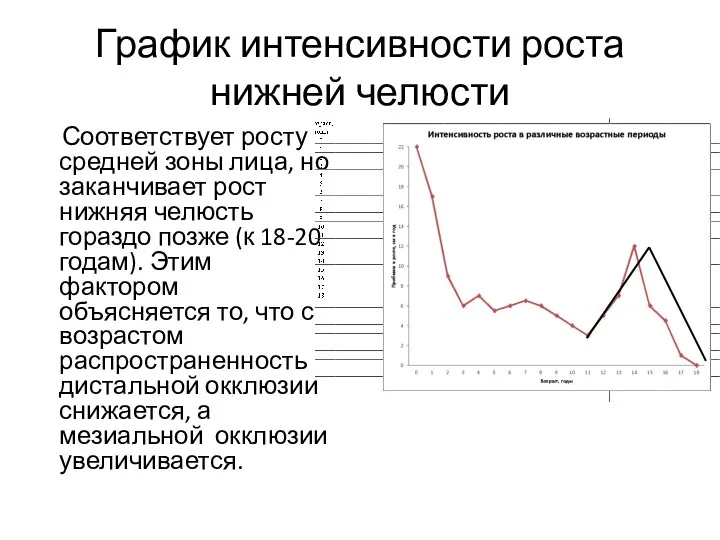 График интенсивности роста нижней челюсти Соответствует росту средней зоны лица,