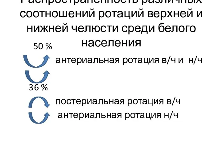 Распространенность различных соотношений ротаций верхней и нижней челюсти среди белого