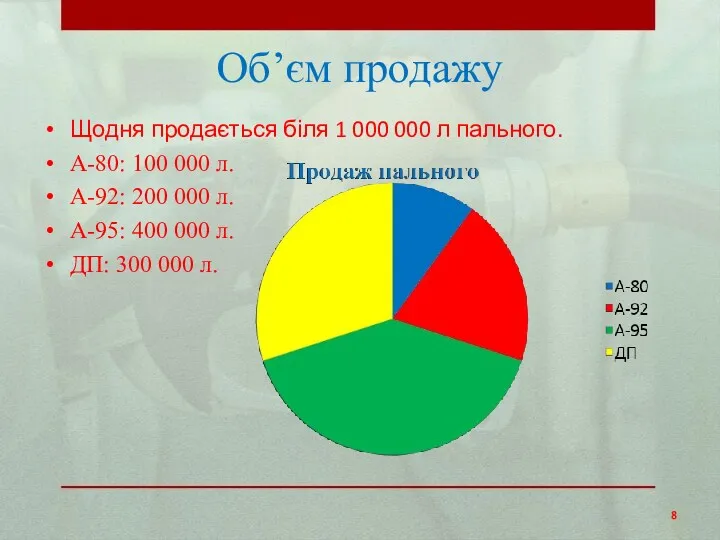 Об’єм продажу Щодня продається біля 1 000 000 л пального.