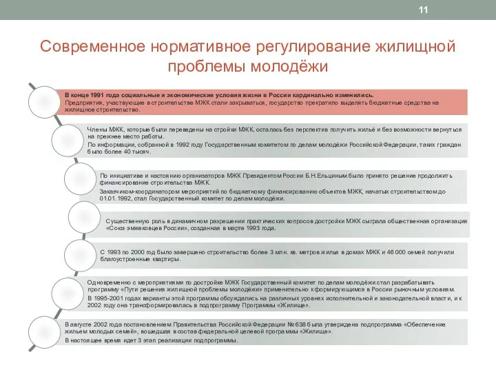 Современное нормативное регулирование жилищной проблемы молодёжи