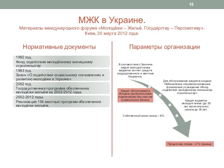 МЖК в Украине. Материалы международного форума «Молодёжи – Жильё, Государству