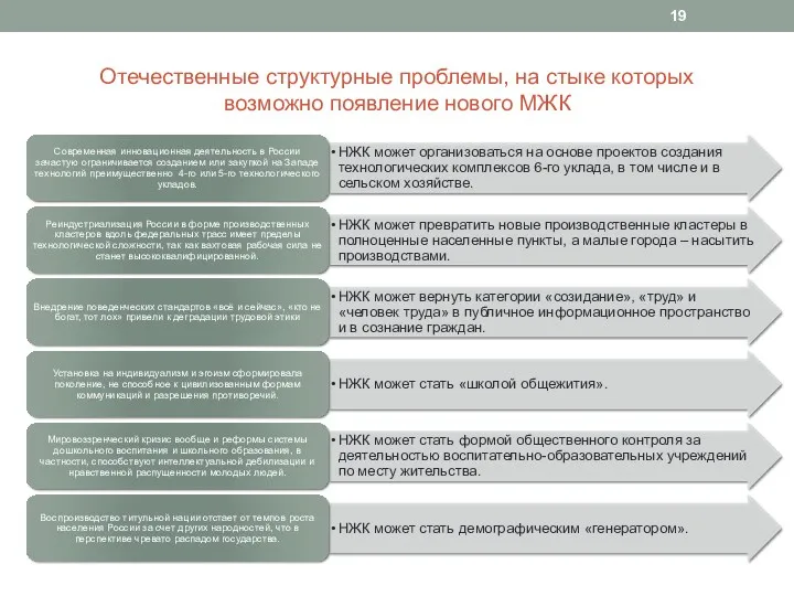 Отечественные структурные проблемы, на стыке которых возможно появление нового МЖК