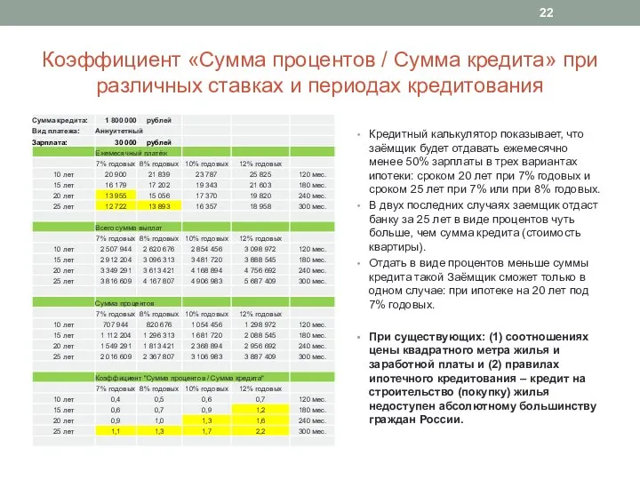 Коэффициент «Сумма процентов / Сумма кредита» при различных ставках и