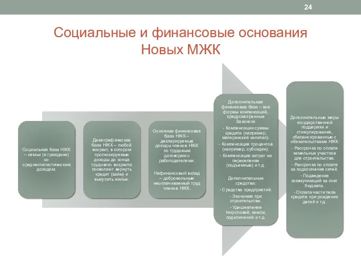 Социальные и финансовые основания Новых МЖК