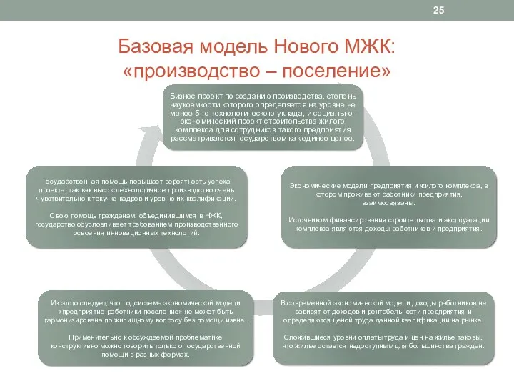 Базовая модель Нового МЖК: «производство – поселение»