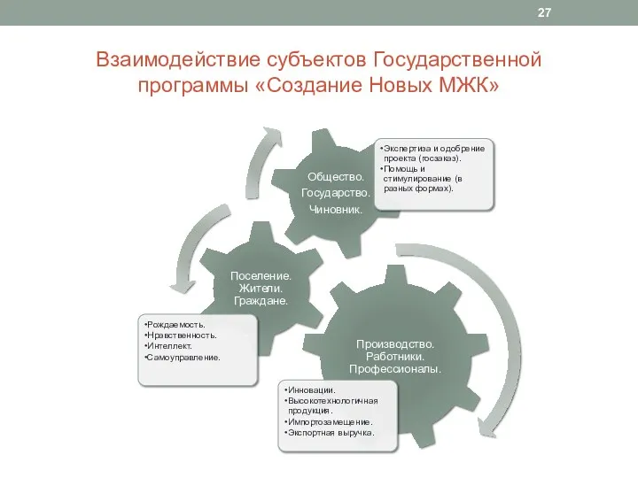 Взаимодействие субъектов Государственной программы «Создание Новых МЖК»