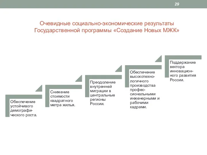 Очевидные социально-экономические результаты Государственной программы «Создание Новых МЖК»