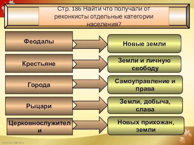 Реконкиста Феодалы Крестьяне Города Рыцари Церковнослужители Новые земли Земли и