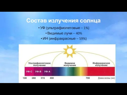 Состав излучения солнца УФ (ультрафиолетовые – 1%) Видимые лучи – 40% ИН (инфракрасные – 59%)