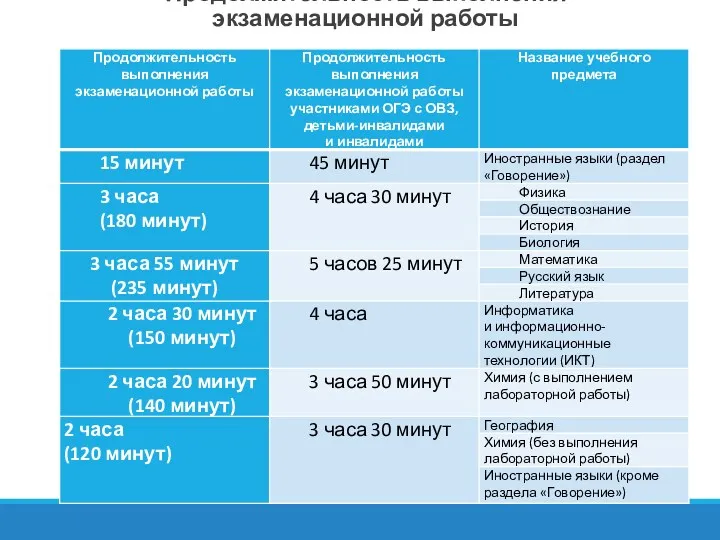 Продолжительность выполнения экзаменационной работы