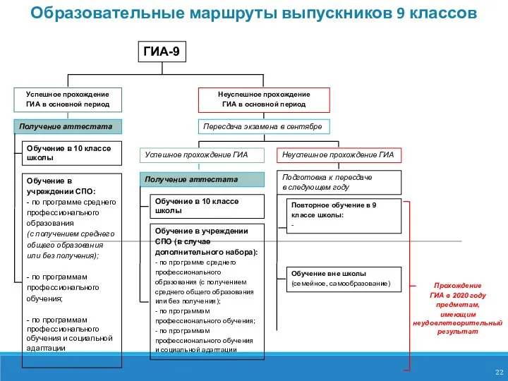 Образовательные маршруты выпускников 9 классов ГИА-9 Успешное прохождение ГИА в