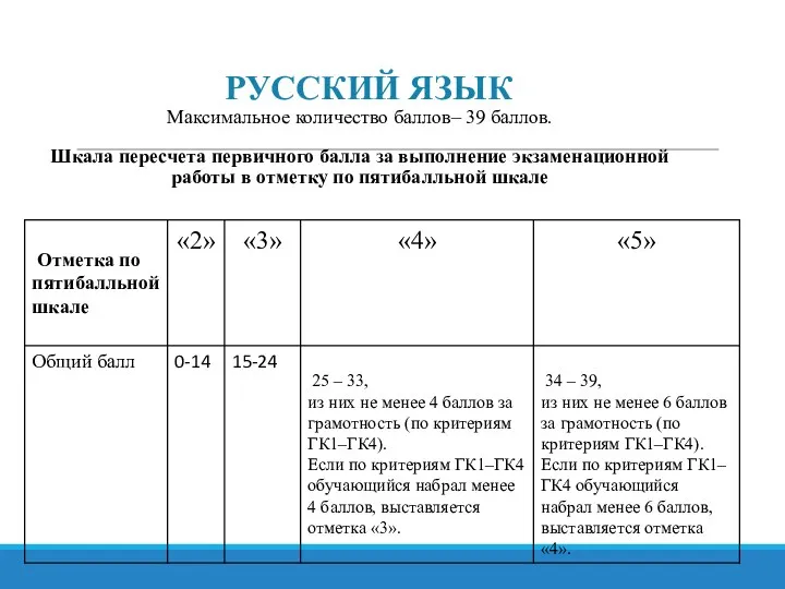 РУССКИЙ ЯЗЫК Максимальное количество баллов– 39 баллов. Шкала пересчета первичного