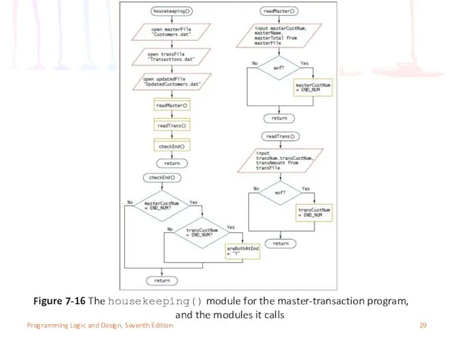 Figure 7-16 The housekeeping() module for the master-transaction program, and