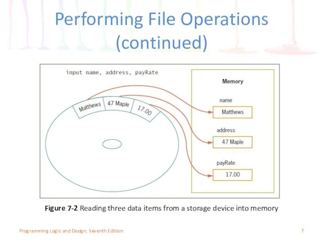 Performing File Operations (continued) Programming Logic and Design, Seventh Edition