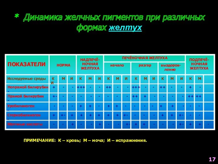 * Динамика желчных пигментов при различных формах желтух ПОКАЗАТЕЛИ НОРМА