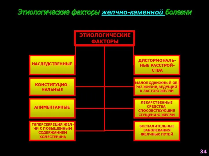 Этиологические факторы желчно-каменной болезни ЭТИОЛОГИЧЕСКИЕ ФАКТОРЫ НАСЛЕДСТВЕННЫЕ КОНСТИТУЦИО- НАЛЬНЫЕ АЛИМЕНТАРНЫЕ