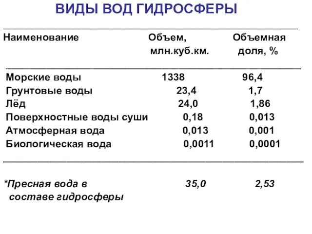 ВИДЫ ВОД ГИДРОСФЕРЫ ___________________________________________________ Наименование Объем, Объемная млн.куб.км. доля, %