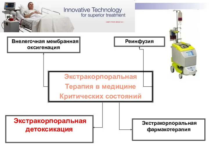 Экстракорпоральная Терапия в медицине Критических состояний Внелегочная мембранная оксигенация Реинфузия Экстракорпоральная детоксикация Экстракорпоральная фармакотерапия