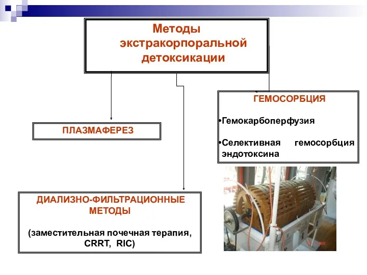 Методы экстракорпоральной детоксикации ПЛАЗМАФЕРЕЗ ГЕМОСОРБЦИЯ Гемокарбоперфузия Селективная гемосорбция эндотоксина ДИАЛИЗНО-ФИЛЬТРАЦИОННЫЕ МЕТОДЫ (заместительная почечная терапия, CRRT, RIC)