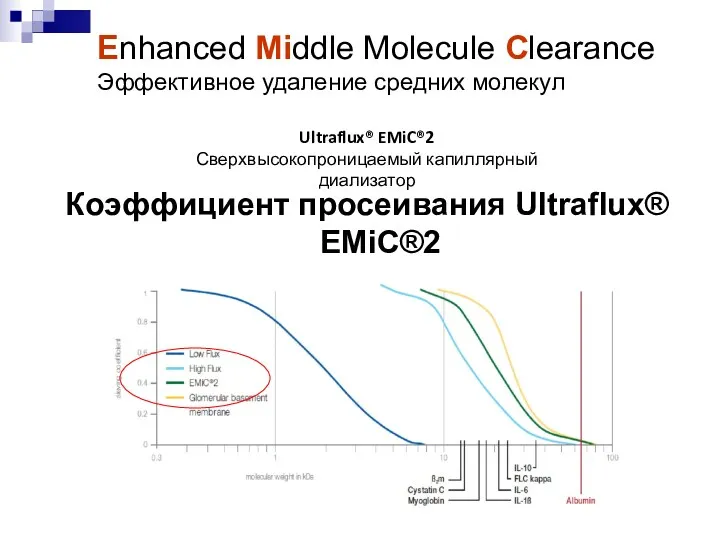 Enhanced Middle Molecule Clearance Эффективное удаление средних молекул Коэффициент просеивания