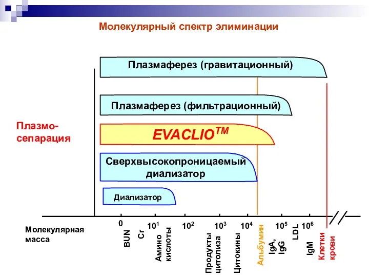 Молекулярная масса 0 101 102 103 104 105 106 Плазмаферез