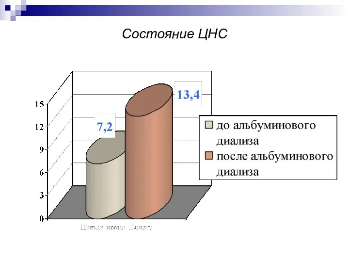 Состояние ЦНС