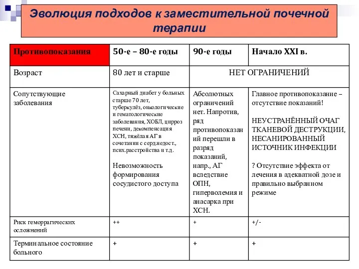 Эволюция подходов к заместительной почечной терапии