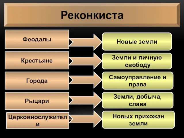 Реконкиста Феодалы Крестьяне Города Рыцари Церковнослужители Новые земли Земли и