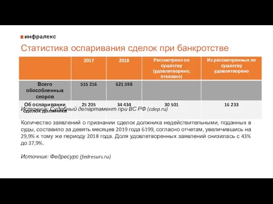 Статистика оспаривания сделок при банкротстве Источник: Судебный департамент при ВС РФ (cdep.ru) Количество