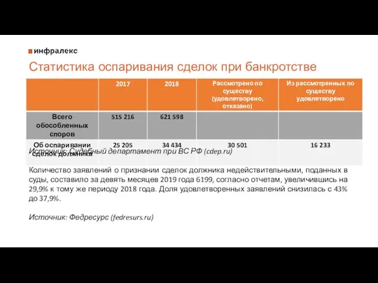 Статистика оспаривания сделок при банкротстве Источник: Судебный департамент при ВС