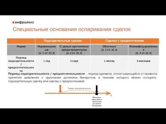 Специальные основания оспаривания сделок Период подозрительности / предпочтительности – период