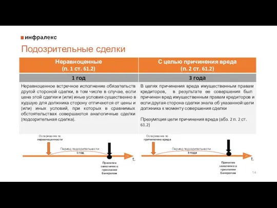 Подозрительные сделки Принятие заявления о признании банкротом t. Период подозрительности